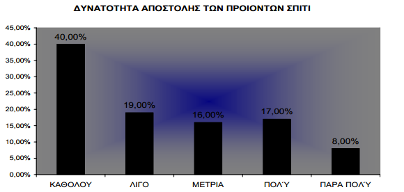 Όπως φαίνεται από τον παραπάνω πίνακα τα δύο πιο βασικά χαρακτηριστικά στην επιλογή σε σχέση με την εμφάνιση είναι η καθαριότητα και η καλή άνεση και άνετη διαρρύθμιση του καταστήματος.