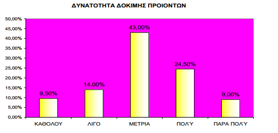 Η δυνατότητα δοκιμής ενός προϊόντος δεν επηρεάζει καθόλου στην επιλογή του σούπερ μάρκετ το 9.5% επηρεάζει λίγο το 14% και μέτρια το 43% που αποτελεί το μεγαλύτερο του δείγματος.