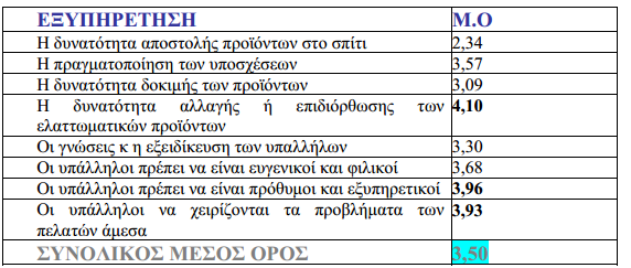 Από τον παραπάνω πίνακα καταλήγουμε ότι η αλλαγή και η επιδιόρθωση των ελαττωματικών προϊόντων και η προθυμία και εξυπηρέτηση των υπαλλήλων, είναι τα πιο βασικά χαρακτηριστικά όσον αφορά την