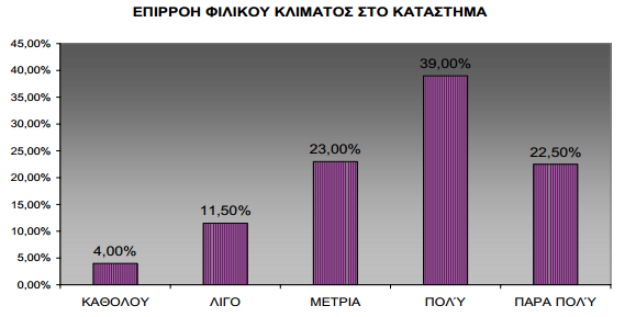 Διαπροσωπικές σχέσεις: Η ύπαρξη του φιλικού κλίματος είναι σημαντική για το 39%. Περισσότερο σημαντική είναι για το 22.5% ενώ το 4% δεν επηρεάζεται καθόλου. Το 11.