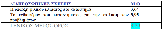 Όσον αφορά τις διαπροσωπικές σχέσεις οι πελάτες θεωρούν πολύ σημαντικό το ενδιαφέρον του καταστήματος για την επίλυση τυχόν προβλημάτων που προκύπτουν. Προϊόντα : Το 49.