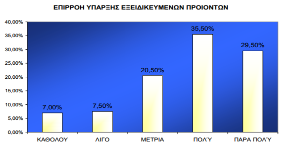 Το 7% δεν ενδιαφέρεται καθόλου για την ύπαρξη εξειδικευμένων προϊόντων στο κατάστημα, το 7.5% ενδιαφέρεται λίγο και το 20.5% μέτρια. Το μεγαλύτερο ποσοστό δείγματος 35.5% επηρεάζεται πολύ και το 29.