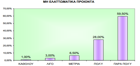 Μόλις το 4% επηρεάζεται από λίγο έως καθόλου από την ύπαρξη μη ελαττωματικών προϊόντων σε ένα κατάστημα με ποσοστά 3% και 1%. Το 6.5% επηρεάζεται μέτρια και το 28% πολύ. Το 59.