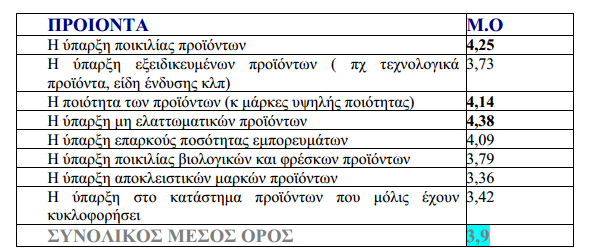 Συμπέρασμα, τα πιο σημαντικά χαρακτηριστικά σχετικά με τα προϊόντα του σούπερ μάρκετ είναι να υπάρχει ποικιλία, ποιότητα και όσο το δυνατόν λιγότερα ελαττωματικά προϊόντα.