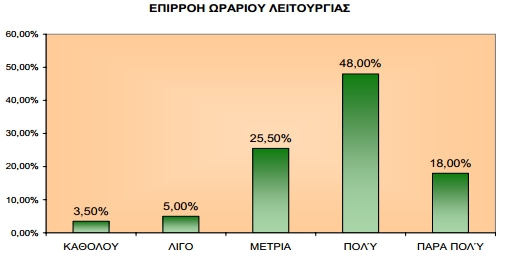 Σχετικά με το ωράριο λειτουργίας ενός καταστήματος το 8% δήλωσε πως επηρεάζεται λίγο, το 25.5% μέτρια και το 3.5% καθόλου.