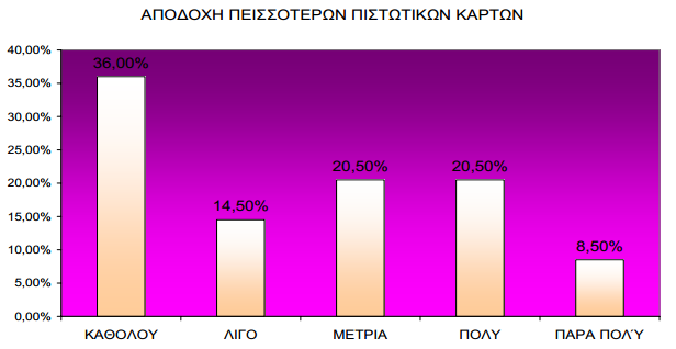 Το μεγαλύτερο ποσοστό 365 δεν επηρεάζεται καθόλου από την αποδοχή όλων των πιστωτικών καρτών από τα σούπερ μάρκετ. το 14.5% επηρεάζεται λίγο και το 8.5% πάρα πολύ.