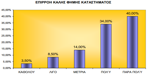 Το μεγαλύτερο ποσοστό φαίνεται να επηρεάζεται πάρα πολύ από την καλή φήμη του καταστήματος, πράγμα λογικό αφού η ύπαρξη καλής φήμης προσελκύει πάντα κόσμο σε ένα κατάστημα.