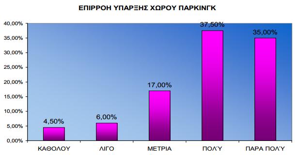 Το 57% το ενδιαφέρει πάρα πολύ το κατάστημα να βρίσκεται κοντά στο σπίτι ή την εργασία του, το 26.