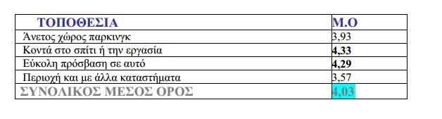 Το10% του δείγματος δεν ενδιαφέρεται καθόλου αν στην περιοχή που βρίσκεται το σούπερ μάρκετ υπάρχουν κι άλλα καταστήματα. Το 13.