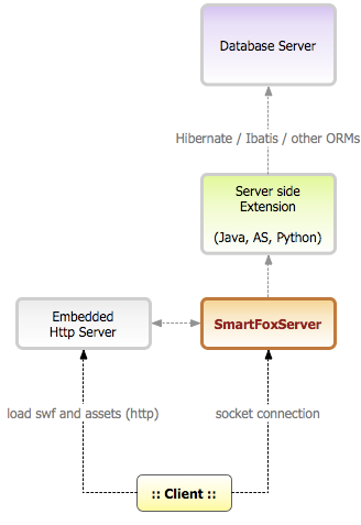 Εικόνα 18: Διαχείριση αιτημάτων από SmartFoxServer Ξεκινώντας από κάτω προς τα επάνω έχουν με τον χρήστη (Client) που συνδέεται μέσω του φυλομετρητή του στην εφαρμογή του Flash.