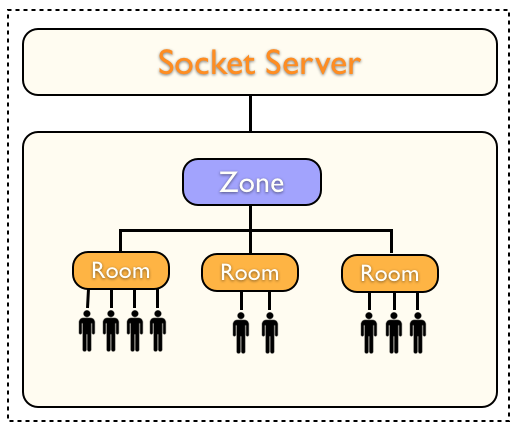 Πιο αναλυτικά, τα βασικά δομικά στοιχεία του server (σχήμα 29) είναι οι ζώνες (zones) και τα δωμάτια (rooms). Σχήμα 29: Δομικά στοιχεία του SmartFoxSrver Κάθε room αποτελεί και ένα ξεχωριστό παιχνίδι.