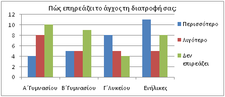 εικόνα 3 Η πρώτη επιλογή «συχνά» στους ενήλικες έρχεται με ποσοστό 63%.