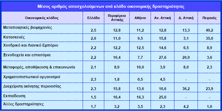 ΠΙΝΑΚΑΣ 11: ΜΕΣΟΣ ΑΡΙΘΜΟΣ ΑΠΑΣΧΟΛΟΥΜΕΝΩΝ ΑΝΑ ΚΛΑΔΟ ΟΙΚΟΝΟΜΙΚΗΣ ΔΡΑΣΤΗΡΙΟΤΗΤΑΣ Πηγή: Εθνικό παρατηρητήριο του ΕΟΜΜΕΧ για τις για τις Μικρομεσαίες επιχειρήσεις Σε ότι αφορά τη συγκριτική πορεία των