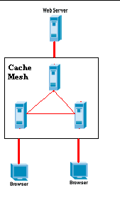 Caching Architectures Co-operative (Transversal) Caching (Mesh) Mesh Topology Uses Internet cache protocol(icp) to share information, to balance loads, and to