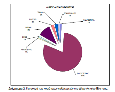 2.1.3. Δήμος Αμφιλοχίας Στο Δήμο Αμφιλοχίας οι καλλιέργειες που καταλαμβάνουν τομεγαλύτερο μέρος της καλλιεργούμενης έκτασης είναι: ο βίκος (43.985,8 στρ.),η ελιά (29.272,9 στρ.), η βρώμη (8.