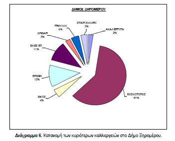 2.2. Απολογισμός χαρτογράφησης εκτάσεων καλλιεργειών Νομού Αιτωλοακαρνανίας Η χαρτογράφηση των καλλιεργειών του Νομού Αιτωλοακαρνανίας δίνει καθαρό προβάδισμα στην καλλιέργεια της ελιάς.