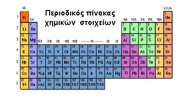 Περιοδικός πίνακας των χημικών στοιχείων (1) Εργαστείτε ατομικά 1. Να γράψετε τον ατομικό αριθμό (Ζ) των ατόμων των πιο κάτω χημικών στοιχείων: 23 35 24 20 11 Na 17 Cl 12 Mg.. 10 Ne.