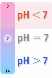 H κλίμακα ph (πε-χα): Η κλίμακα ρη (πεχά) κυμαίνεται από 0 μέχρι 14, όταν θ=25 ο C.