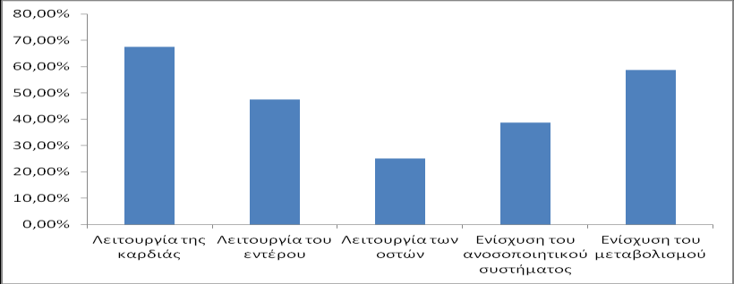 Διάγραμμα 12 Σε ποια κατηγορία τροφίμων ανήκουν τα λειτουργικά τρόφιμα που καταναλώνετε; Όσον αφορά στο λόγο κατανάλωσης, όπως φαίνεται το διάγραμμα 13, το 67,5% (54 από τους 80 ερωτηθέντες), δήλωσε