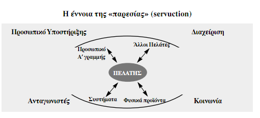 Τα 4 Α. Σήμερα είναι γενικά αποδεκτό ότι οι υπηρεσίες έχουν τέσσερα χαρακτηριστικά, τα οποία δε συναντώνται στα φυσικά προιόντα και εισάγουν την ανάγκη για τη διαφορετική τους αντιμετώπιση.