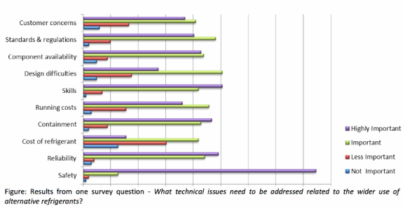 ερώτησης "ποια τεχνικά θέματα θα πρέπει να αντιμετωπισθούν με την ευρύτερη χρήση των εναλλακτικών ψυκτικών μέσων;" [ΠΗΓΗ: http://www.fridgehub.com/ http://www.realalternatives.eu/,,http://www.iifiir.