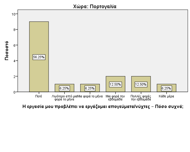 Γράφημα 2: Εργασιακές συνθήκες των Ευρωπαίων νέων τα τελευταία 3 χρόνια (2008-2010) Εργασιακά ωράρια [Φινλανδία] 16 Σημείωση: Κάποιες απαντήσεις δεν αναπαρίστανται στα ιστογράμματα, είτε γιατί οι