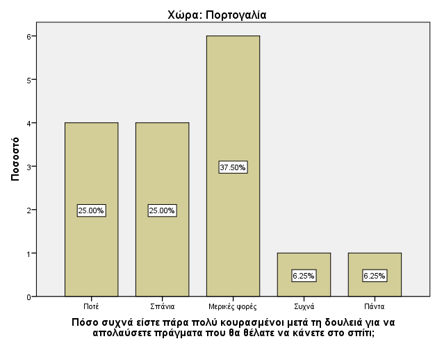 24 Γράφημα 10: Εργασιακές συνθήκες των Ευρωπαίων νέων τα τελευταία 3 χρόνια (2008-2010) Συμφιλίωση οικογένειας-εργασίας [Φινλανδία] Γράφημα 11: Εργασιακές συνθήκες των Ευρωπαίων νέων τα τελευταία 3