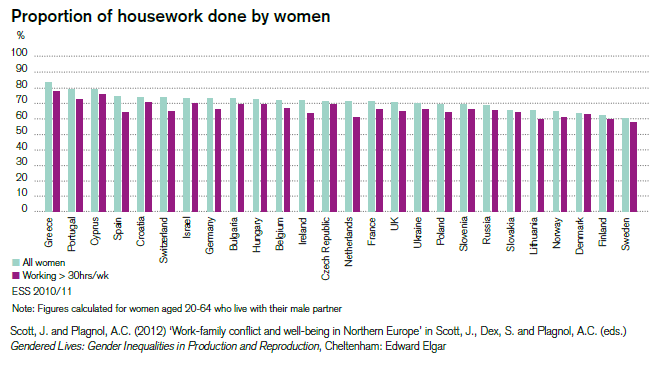 30 Γράφημα 13: Άνιση κατανομή των οικογενειακών βαρών μεταξύ ανδρών και γυναικών Πηγή: ESS, 2012, σ.