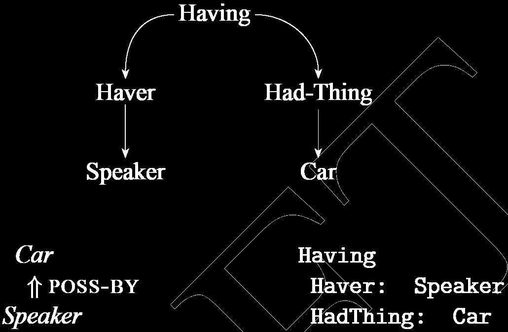 I have a car Πρωτοβάθμια Κατηγορηματική Λογική (First-Order Logic) Σημασιολογικό Δίκτυο (Semantic Network) Διάγραμμα Εννοιολογικής Εξάρτησης