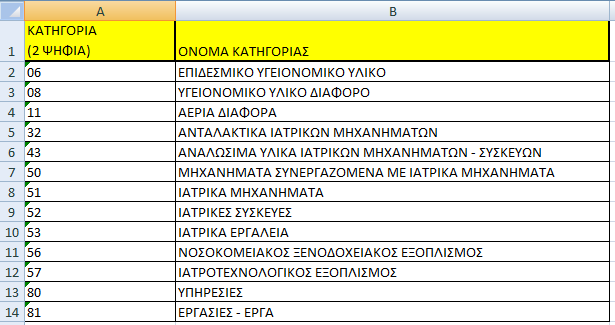 2.4.1.1. Κατηγορία Όσον αφορά το πρώτο επίπεδο των υλικών του νοσοκομείου, τις κατηγορίες, αυτές ορίζονται ως ακολουθίες διψήφιων ακέραιων αριθμών.