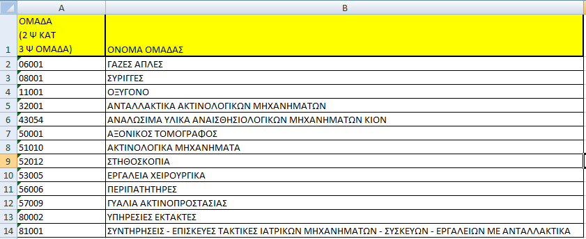 2.4.1.2. Ομάδες Όσον αφορά το δεύτερο επίπεδο, τις ομάδες, αυτές ορίζονται ως μία ακολουθία τριψήφιων ακέραιων αριθμών.