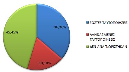 την τεχνική ONARM έγιναν με το τρίτο αυτό επίπεδο όσον αφορά την οντολογία της κωδικοποίησης του νοσοκομείου, πράγμα το οποίο επιβεβαιώνει πως όντως στο επίπεδο του «τύπου» βρίσκεται συνήθως ο