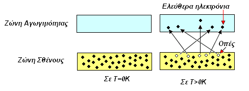 Κεφάλαιο 2 ειεθηξόληα απνθηνύλ αξθεηή ελέξγεηα ώζηε λα κεηαβνύλ ζηε δώλε αγσγηκόηεηαο θαη ν εκηαγσγόο απνθηά αγσγηκόηεηα [7]. Σρήκα 2.