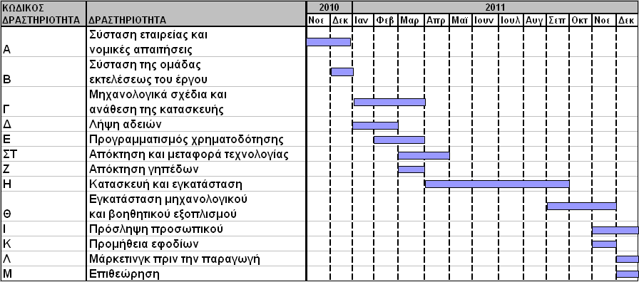 Κεθάιαην 9: Πξνγξακκαηηζκφο Δθηειέζεσο ηνπ Έξγνπ Γηάγξακκα 9.