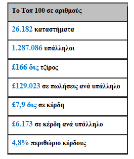 εταιρείες που κατέχουν τις 10 πρώτες θέσεις στον κατάλογο των 100 είδαν τα περιθώρια κέρδους τους να πέφτουν από το 5,3% στο 5,1% το προηγούµενο έτος.