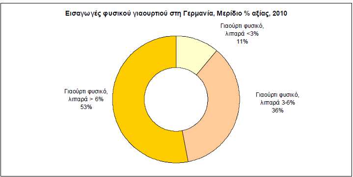 Από τις εισαγωγές του φυσικού γιαουρτιού περίπου της Γερµανίας το ήµισυ των εισαγωγών αφορά την κατηγορία περιεκτικότητας σε λιπαρά άνω του 6%.