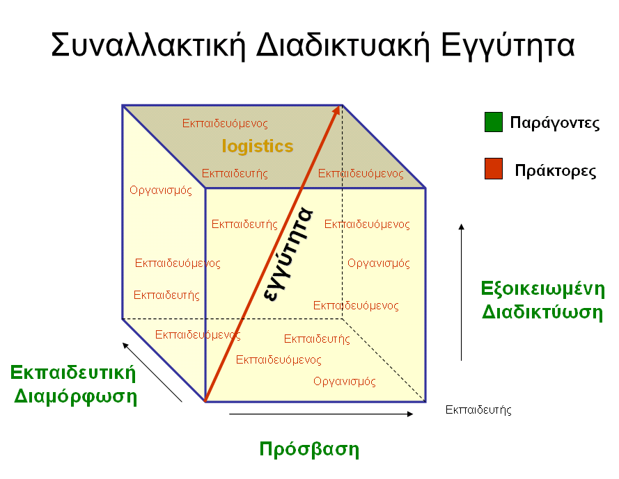 8 : Το µοντέλο της συναλλακτικής διαδικτυακής εγγύτητας Στο µοντέλο αυτό η λογιστική