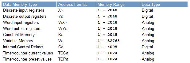 Τα πεδία Address - Address Offset συμπληρώνονται με βάση τις φυσικές διευθύνσεις που χρησιμοποιεί κάθε