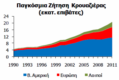 4.3 Οι τελευταίες εξελίξεις στον τοµέα της κρουαζιέρας Ποσοτική Ανάλυση Σε παγκόσµιο επίπεδο, ο αριθµός τουριστών κρουαζιέρας ξεπέρασε τα 20 εκατ.