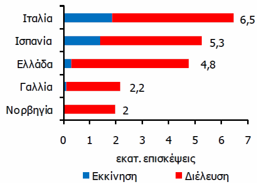 Ενώ η Ελλάδα υπερτερεί σε αριθµούς διελεύσεων, καταλαµβάνει την τρίτη θέση (µετά την Ιταλία και την Ισπανία) ως προς τις συνολικές επισκέψεις επιβατών κρουαζιέρας.