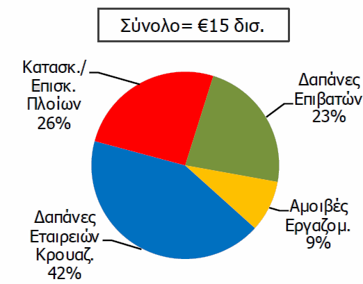 4.3.3 Η οικονοµική συνεισφορά του κλάδου κρουαζιέρας στην Ελληνική Οικονοµία Τα άµεσα έσοδα που προκύπτουν από τον ευρωπαϊκό κλάδο κρουαζιέρας έφτασαν τα 15 δις. το 2011 έναντι 8,5 δις.