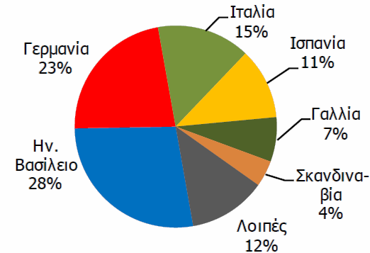Το χαµηλό µερίδιο Ελλήνων επιβατών στην ευρωπαϊκή ζήτηση για κρουαζιέρα εντός και εκτός ευρωπαϊκών προορισµών (της τάξης του 1%) περιορίζει τα έσοδα που απορροφά η χώρα µας από τις εταιρείες