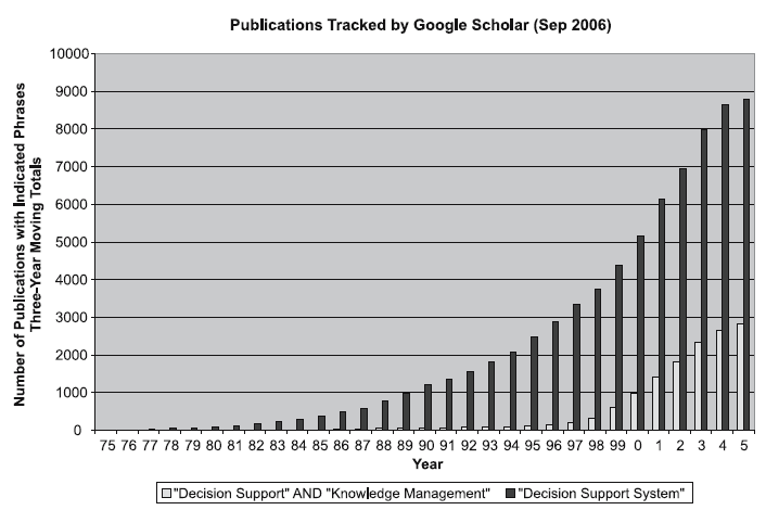 Knowledge management as a reference discipline for decision support system