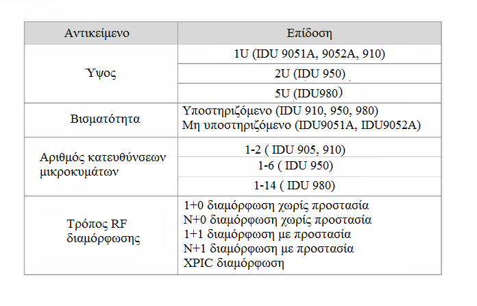 Κεφάλαιο 3 3.1 Εσωτερική μονάδα 3.1.1 Εσωτερική μονάδα (IDU) Η IDU 900 είναι η εσωτερική μονάδα ενός συστήματος OptiX RTN 900.