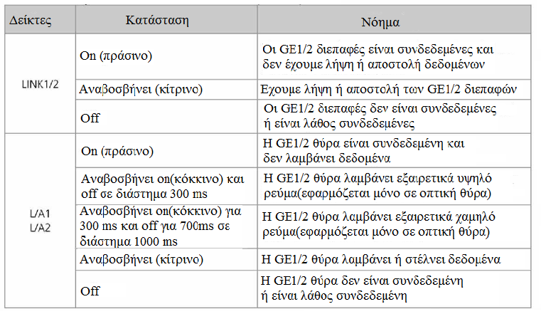 Πίνακας 3.7 περιγραφή δεικτών PROG Οι LINK1 και Link2 δείκτες διατίθονται μόνο για το EM6F και δείχνουν τις καταστάσεις των αντίστοιχων GE οπτικών διεπαφών.