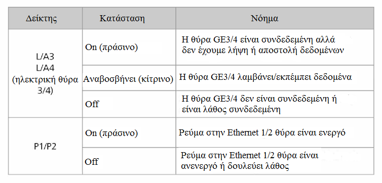 Στο NMS GE1 και GE2 αντιστοιχούν σε PORT1 και PORT2 αντίστοιχα, και FE1 to FE4 αντιστοιχούν σε PORT3 να PORT6.