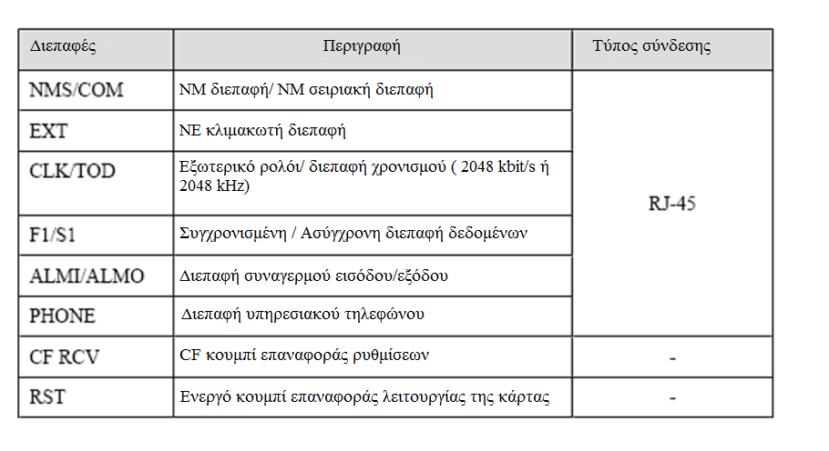 3.8 Βοηθητικές Διασυνδέσεις και Διεπαφές Διαχείρισης Πίνακας 3.