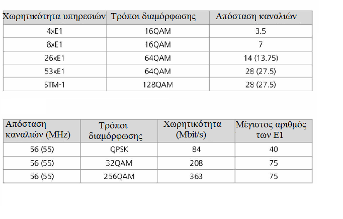 4.1.2 ΙF προδιαγραφές Πίνακας4.3 Oι αποστάσεις μεταξύ των καναλιών 13,75 MHz, 27,5MHz, και 55 MHz εφαρμόζονται στη ζώνη συχνοτήτων των 18GHz.