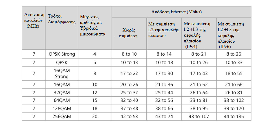 4.1.3 Επίδοση IF Πίνακας 4.4 Επιμέρους προδιαγραφές Οι υπηρεσίες Ε1 πρέπει να χρησιμοποιούν το αντίστοιχο εύρος ζώνης της παροχής υπηρεσιών.