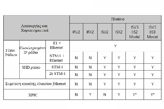 4.1.4 Σύνοψη των πλαισίων IF Πίνακας4.6 Λειτουργίες και χαρακτηριστικά `Tα πλαίσια IF γενικής χρήσης που χρησιμοποιούνται στις ΝΕ των OptiX RTN παρέχουν διαφορετικές λειτουργίες και χαρακτηριστικά.